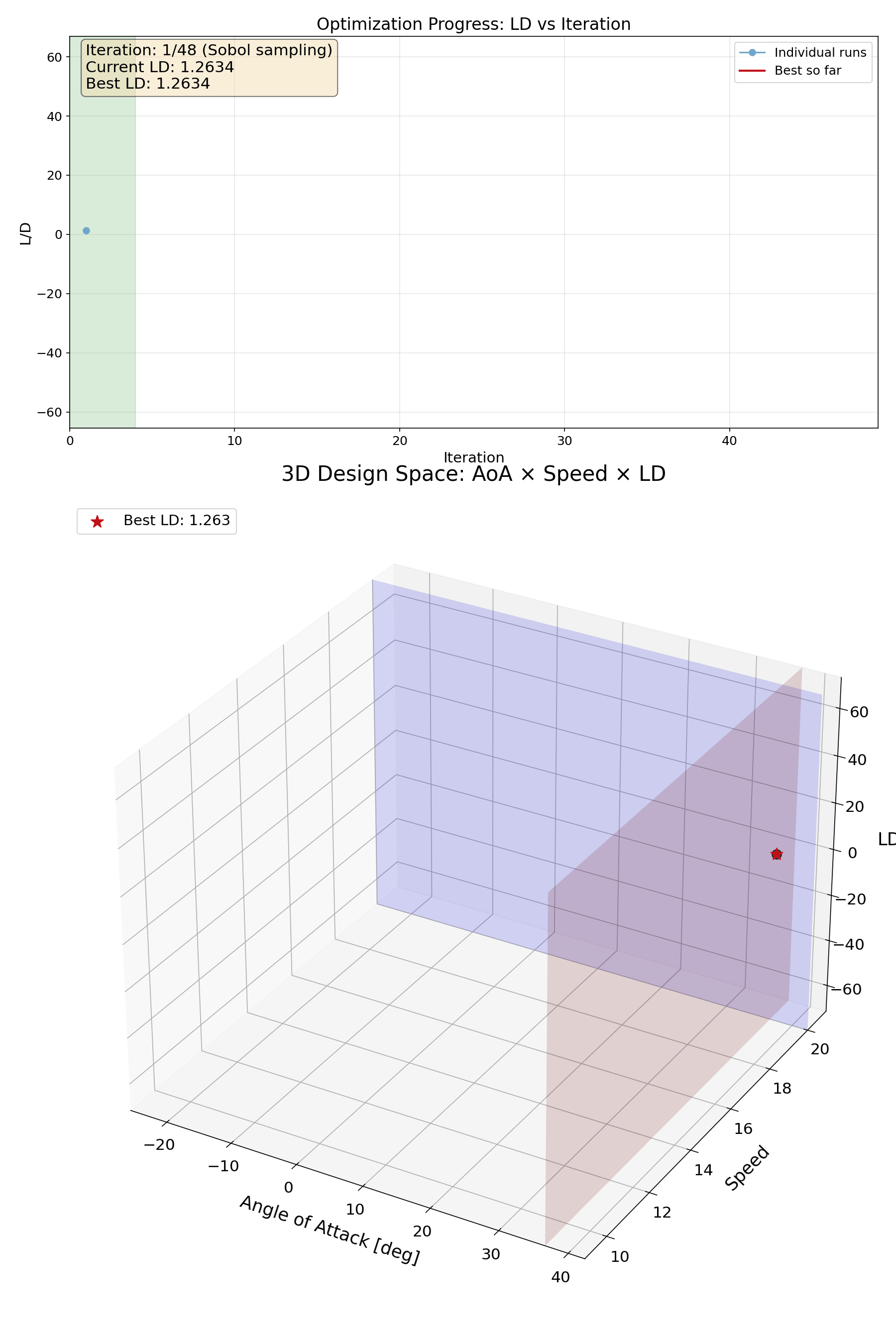 Optimization progress