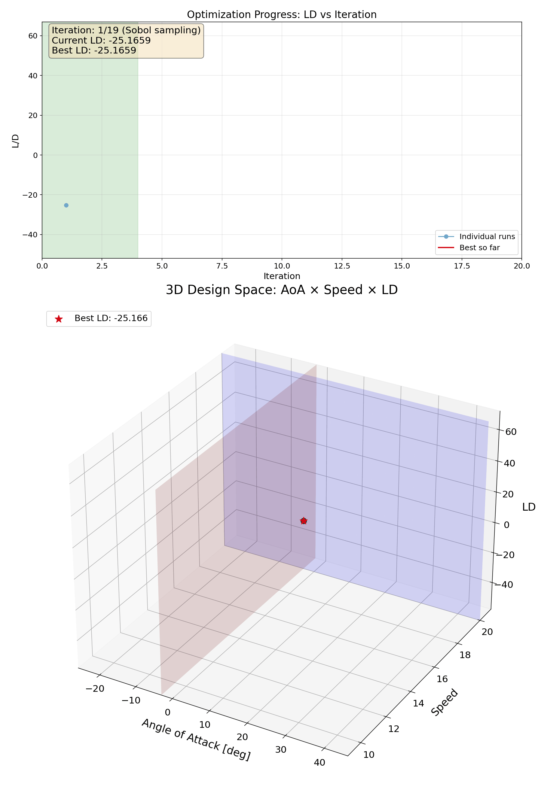 Optimization progress